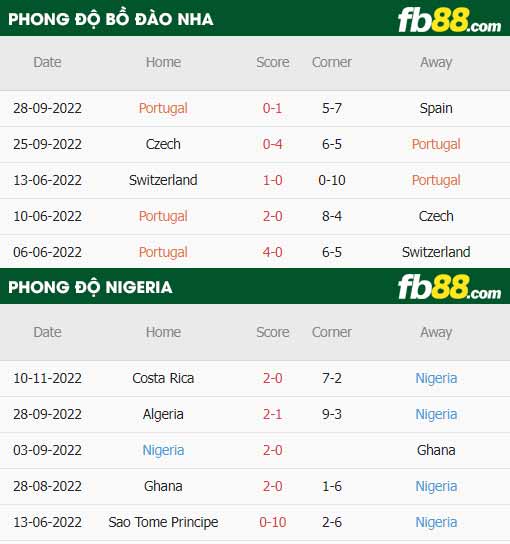 fb88 tỷ lệ kèo trận đấu Bo Dao Nha vs Nigeria