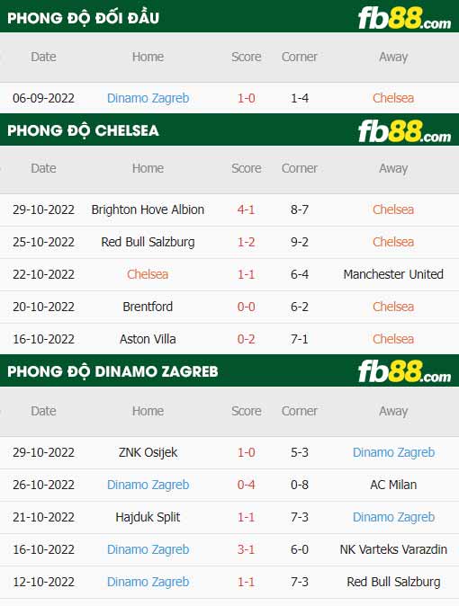 fb88 tỷ lệ kèo trận đấu Chelsea vs Dinamo Zagreb