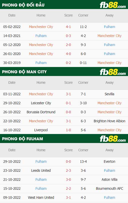 fb88 tỷ lệ kèo trận đấu Man City vs Fulham