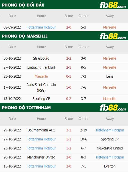 fb88 tỷ lệ kèo trận đấu Marseille vs Tottenham