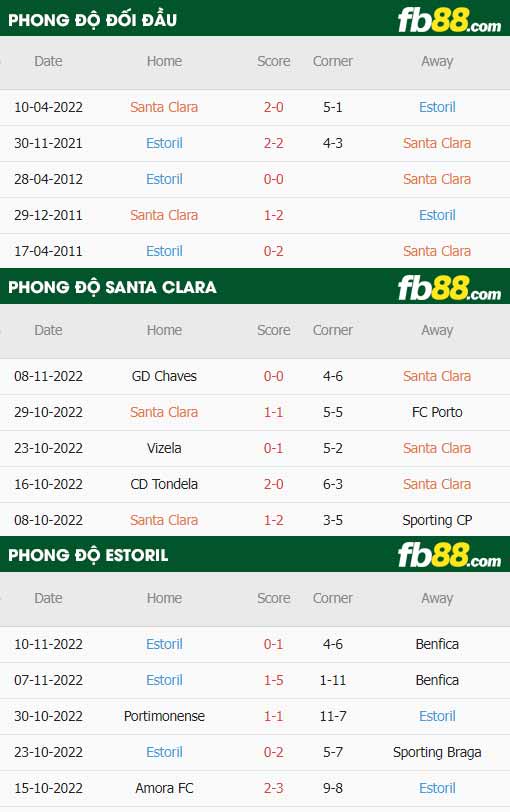 fb88 tỷ lệ kèo trận đấu Santa Clara vs Estoril Praia