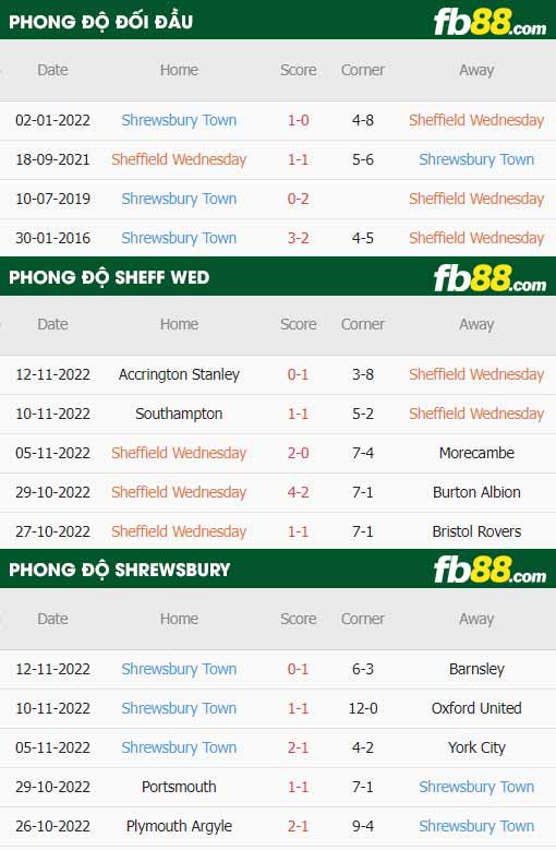 fb88 tỷ lệ kèo trận đấu Sheffield Wed vs Shrewsbury
