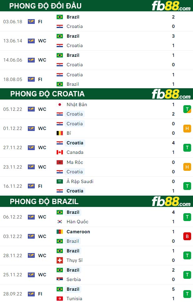 Fb88 thông số trận đấu Croatia vs Brazil