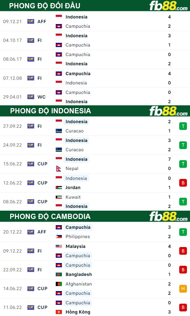 Fb88 thông số trận đấu Indonesia vs Cambodia