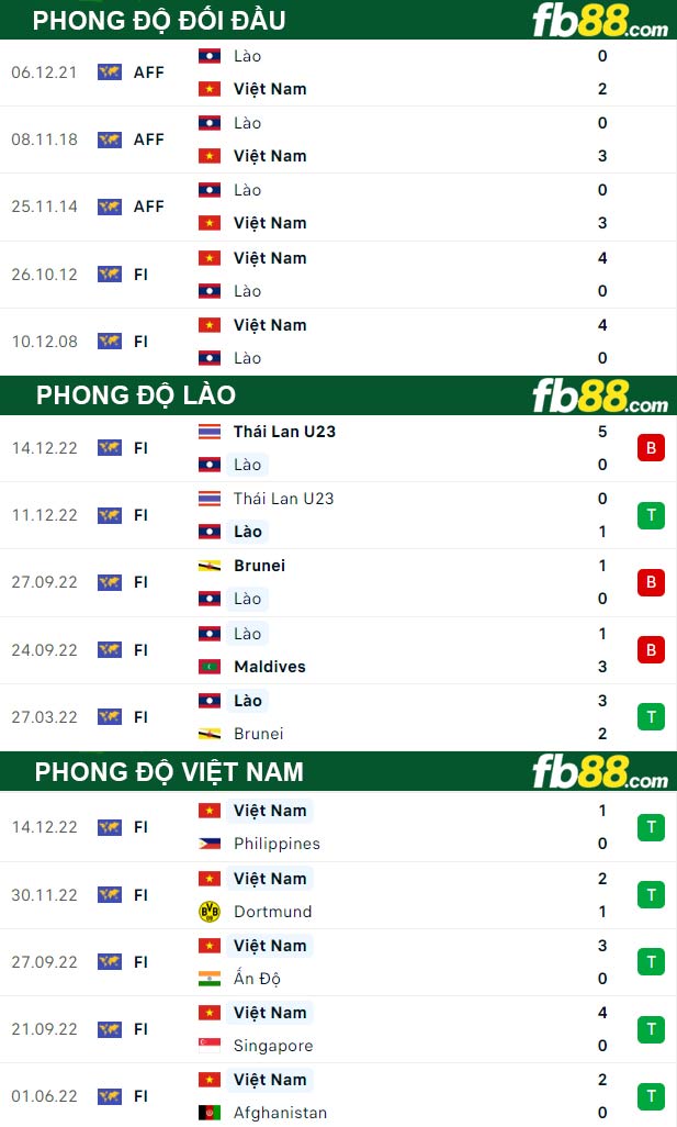 Fb88 thông số trận đấu Lào vs Việt Nam