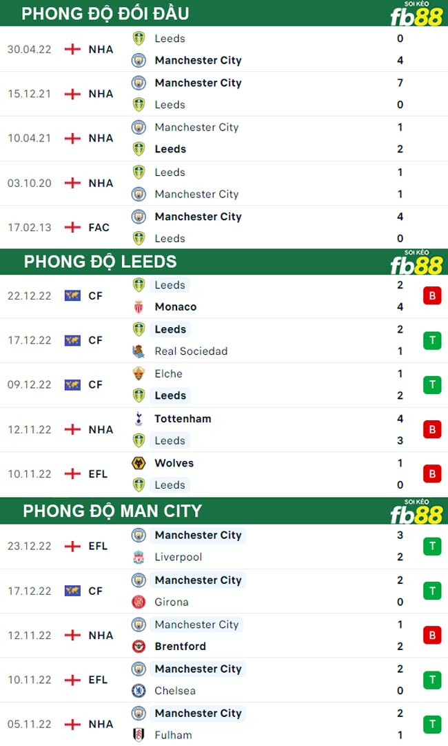 Fb88 thông số trận đấu Leeds vs Man City