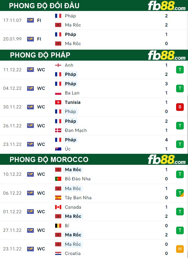 Fb88 thông số trận đấu Pháp vs Morocco
