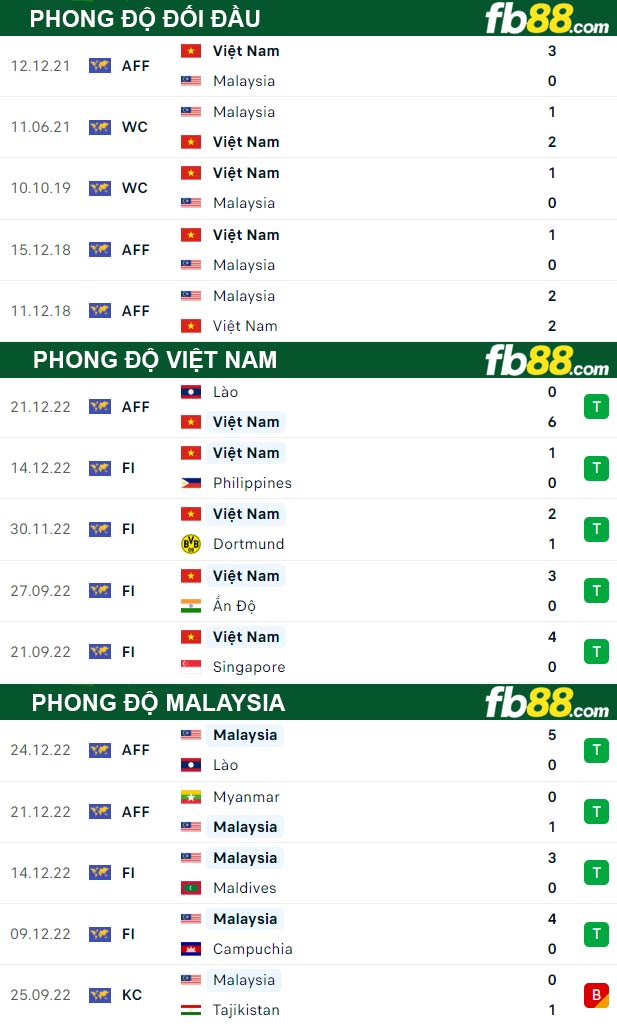 Fb88 thông số trận đấu Việt Nam vs Malaysia