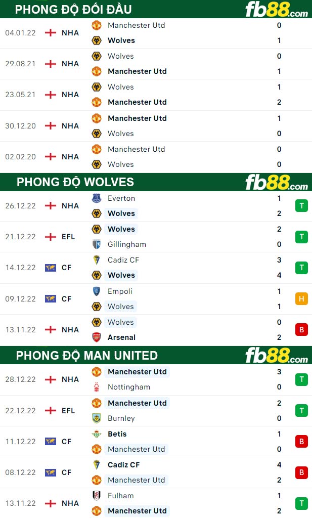 Fb88 thông số trận đấu Wolves vs Man United