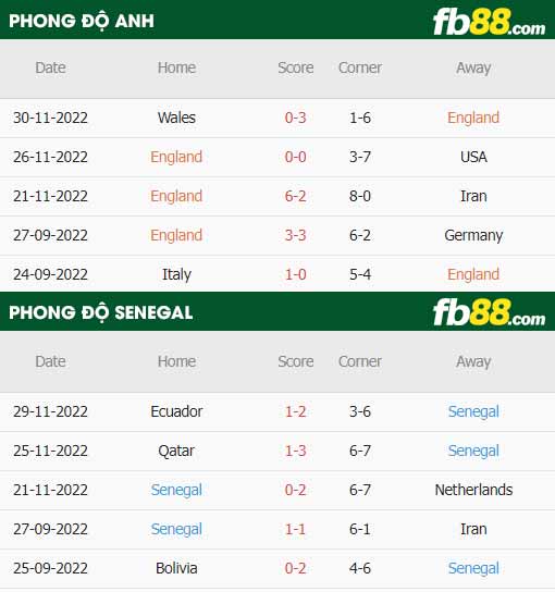 fb88 tỷ lệ kèo trận đấu Anh vs Senegal