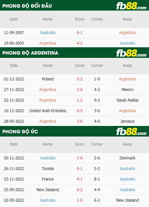 fb88 tỷ lệ kèo trận đấu Argentina vs Úc