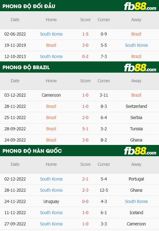 fb88 tỷ lệ kèo trận đấu Brazil vs Han Quoc