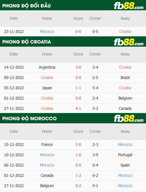 fb88 tỷ lệ kèo trận đấu Croatia vs Morocco