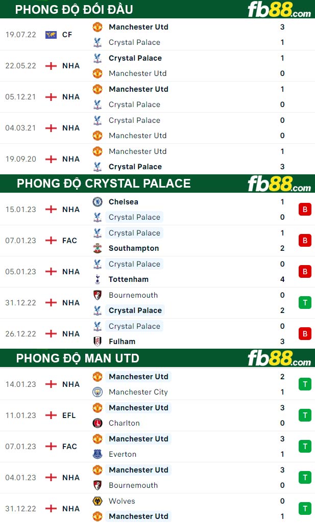 Fb88 thông số trận đấu Crystal Palace vs Man Utd