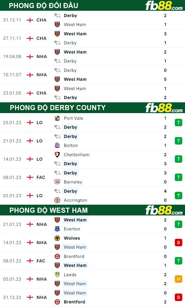 Fb88 thông số trận đấu Derby County vs West Ham