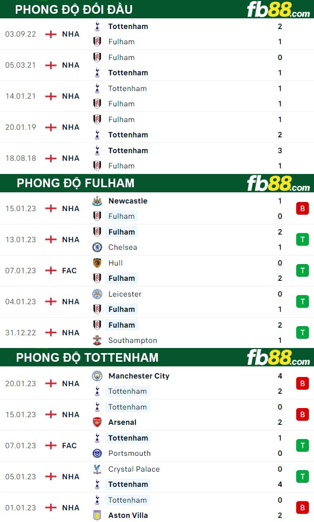 Fb88 thông số trận đấu Fulham vs Tottenham