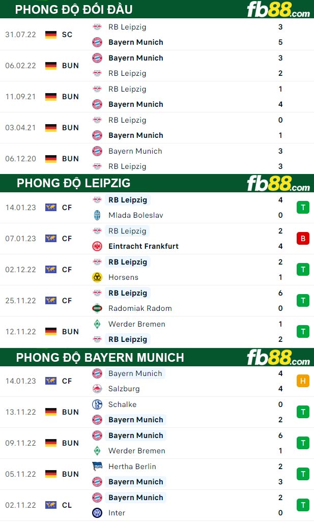 Fb88 thông số trận đấu Leipzig vs Bayern Munich