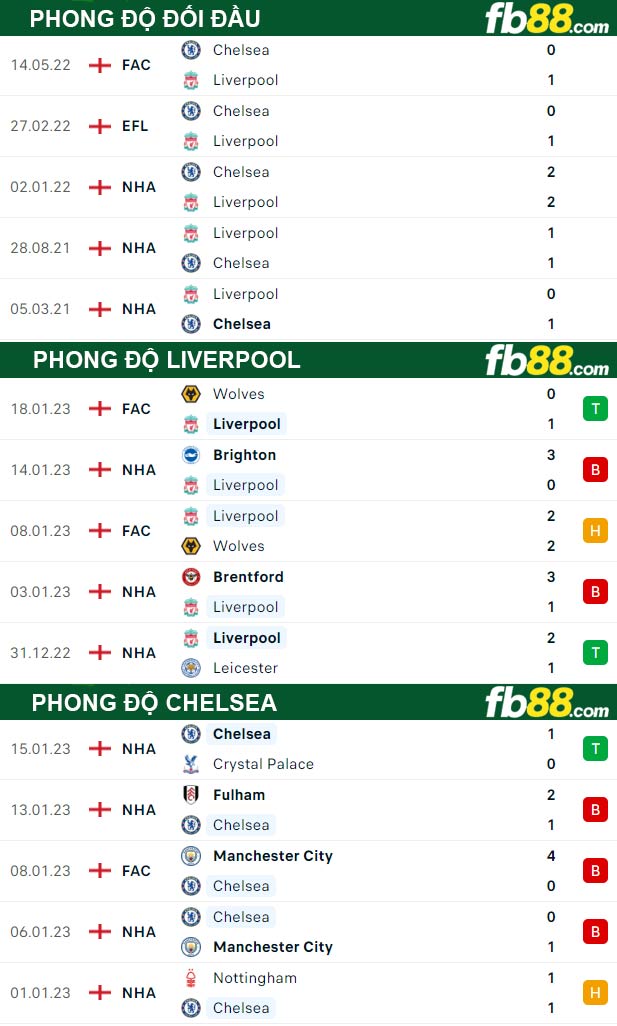 Fb88 thông số trận đấu Liverpool vs Chelsea