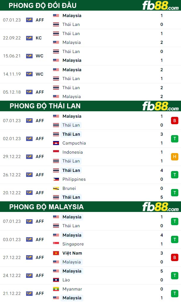 Fb88 thông số trận đấu Thái Lan vs Malaysia