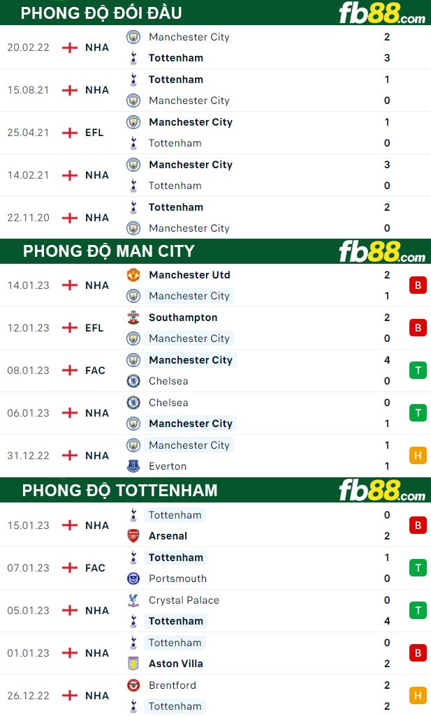 Fb88 thông số trận đấu Man City vs Tottenham