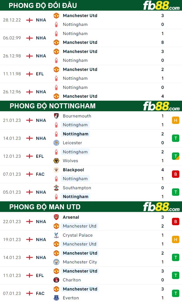 Fb88 thông số trận đấu Nottingham vs Man Utd