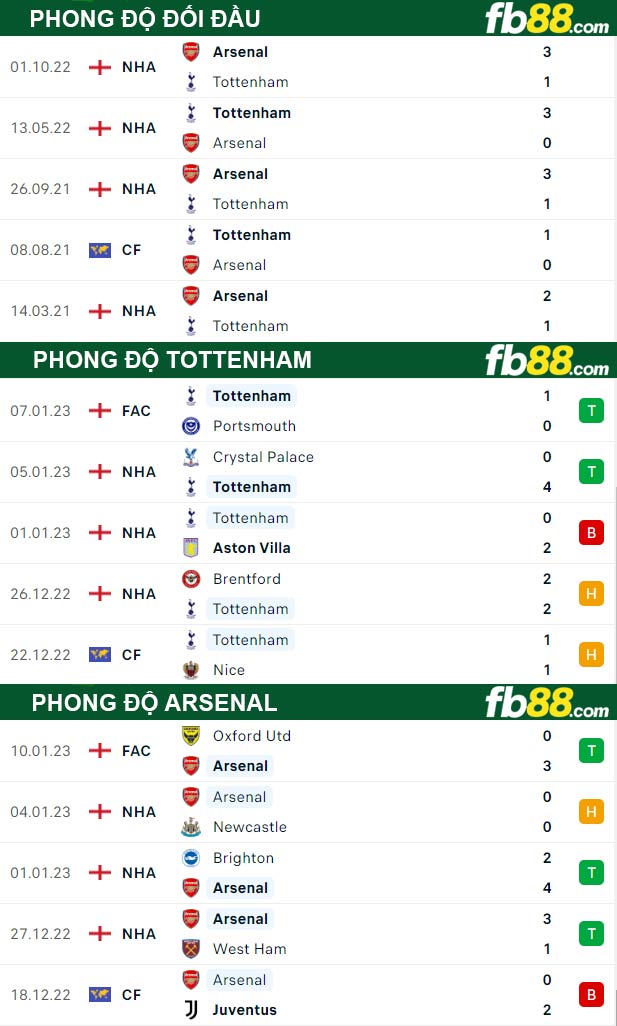 Fb88 thông số trận đấu Tottenham vs Arsenal