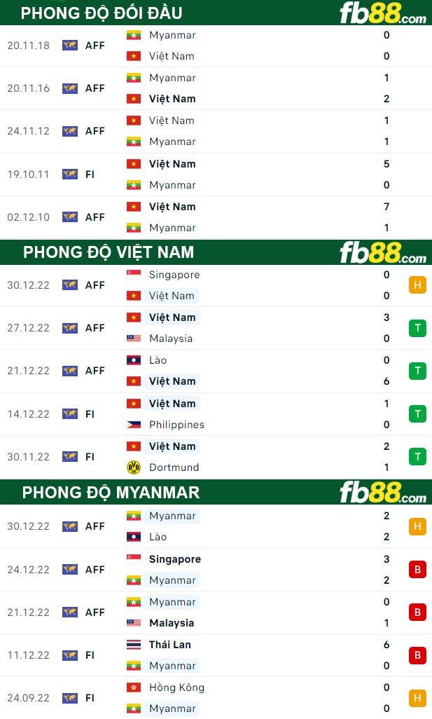 Fb88 thông số trận đấu Việt Nam vs Myanmar