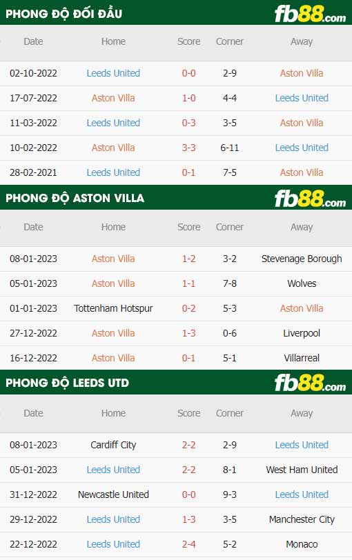fb88 tỷ lệ kèo trận đấu Aston Villa vs Leeds