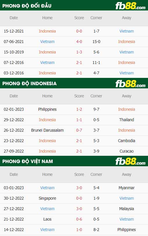 fb88 tỷ lệ kèo trận đấu Indonesia vs Việt Nam