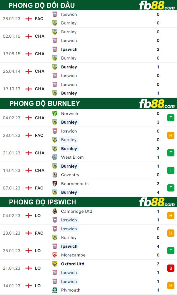 Fb88 thông số trận đấu Burnley vs Ipswich