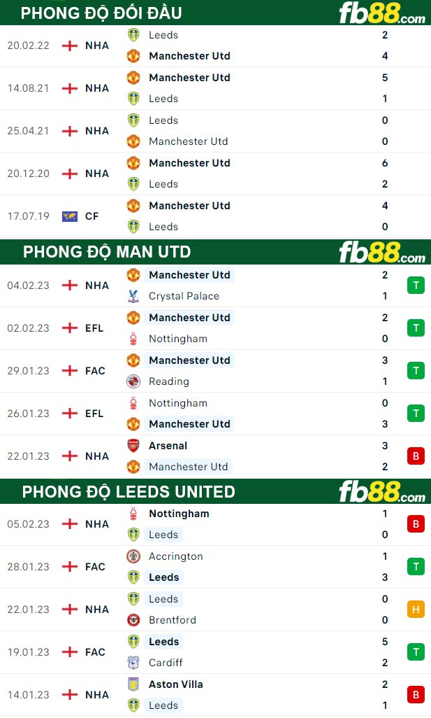 Fb88 thông số trận đấu Man Utd vs Leeds United
