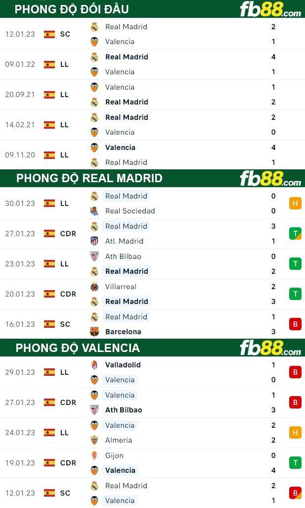 Fb88 thông số trận đấu Real Madrid vs Valencia