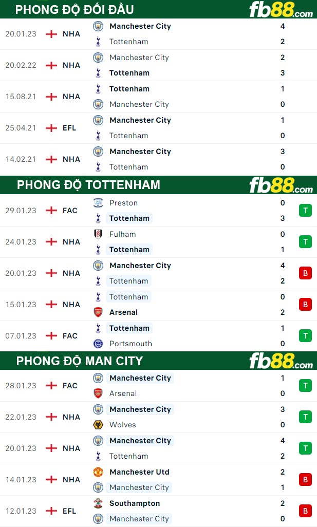 Fb88 thông số trận đấu Tottenham vs Man City