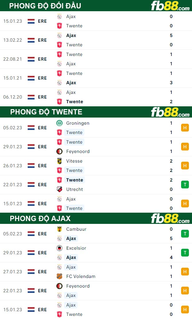 Fb88 thông số trận đấu Twente vs Ajax