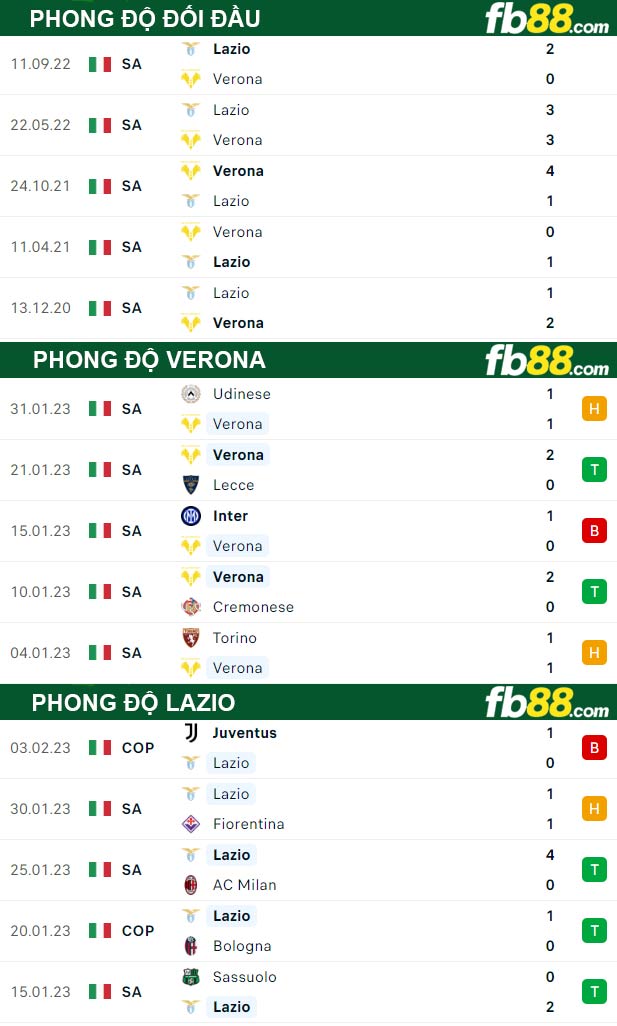 Fb88 thông số trận đấu Verona vs Lazio