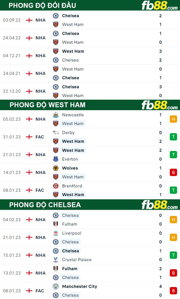 Fb88 thông số trận đấu West Ham vs Chelsea
