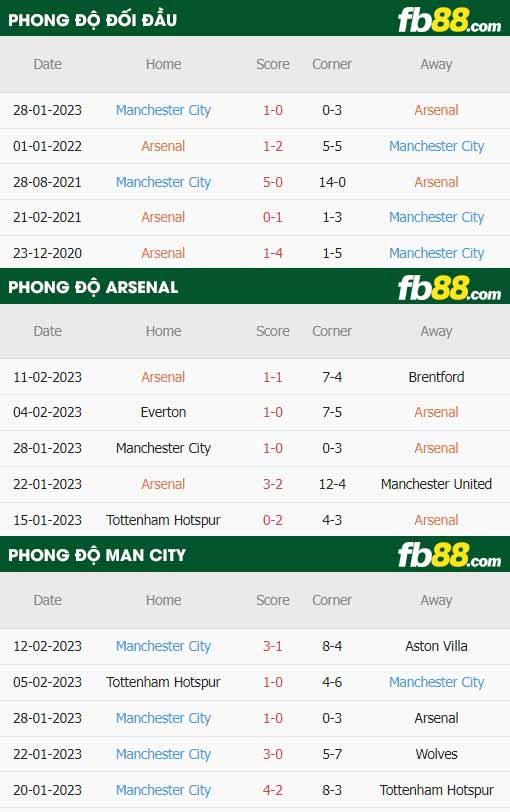 fb88-tỷ lệ kèo trận đấu Arsenal vs Man City