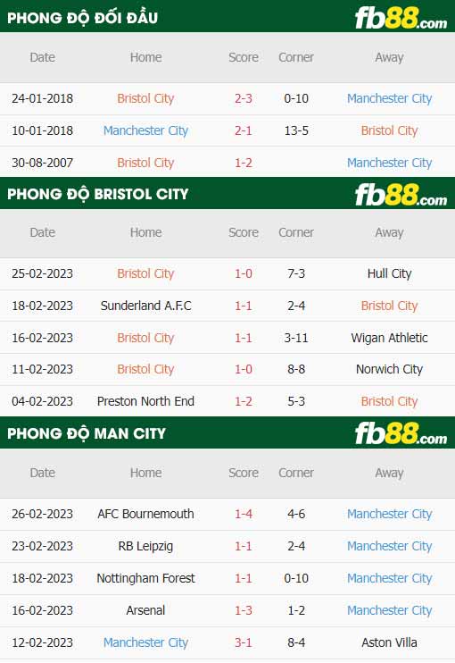fb88-tỷ lệ kèo trận đấu Bristol City vs Man City