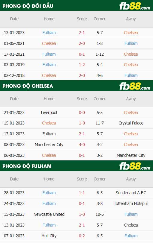 fb88 tỷ lệ kèo trận đấu Chelsea vs Fulham