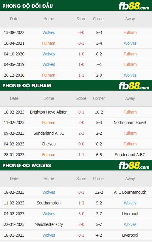 fb88-tỷ lệ kèo trận đấu Fulham vs Wolves