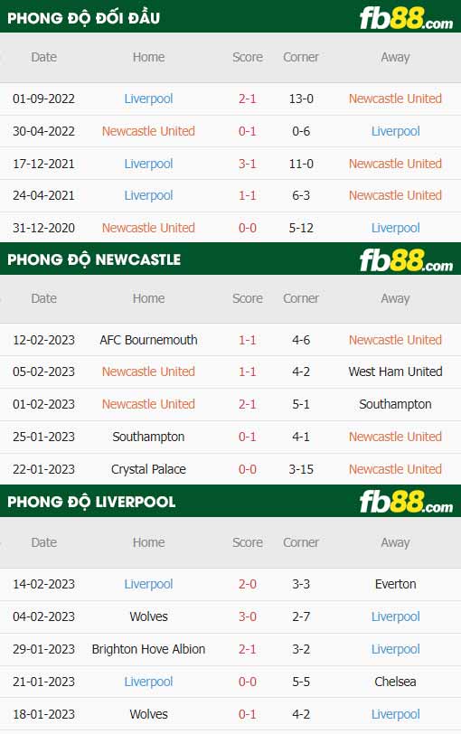 fb88-tỷ lệ kèo trận đấu Newcastle vs Liverpool