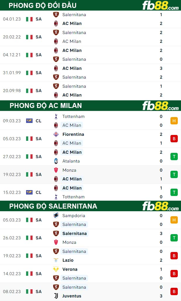 Fb88 thông số trận đấu AC Milan vs Salernitana