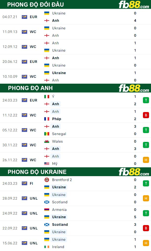 Fb88 thông số trận đấu Anh vs Ukraine