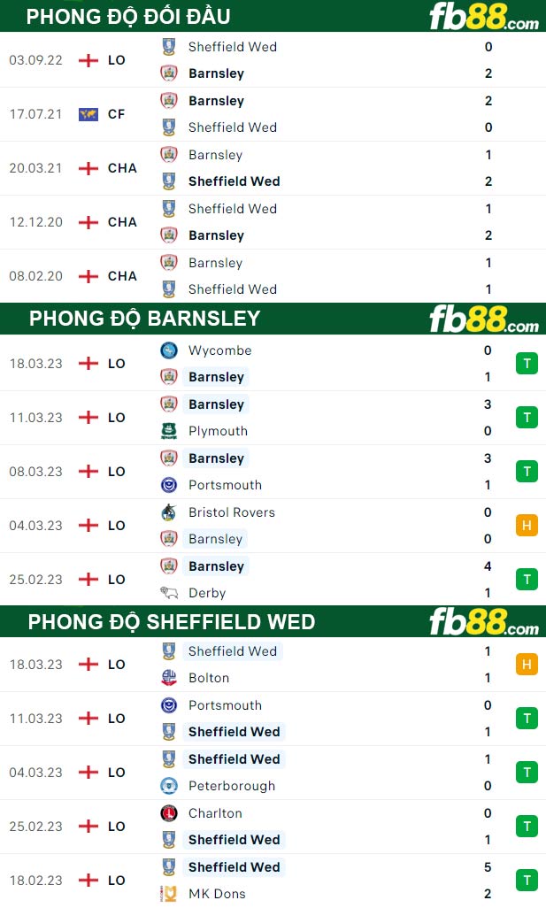 Fb88 thông số trận đấu Barnsley vs Sheffield Wed