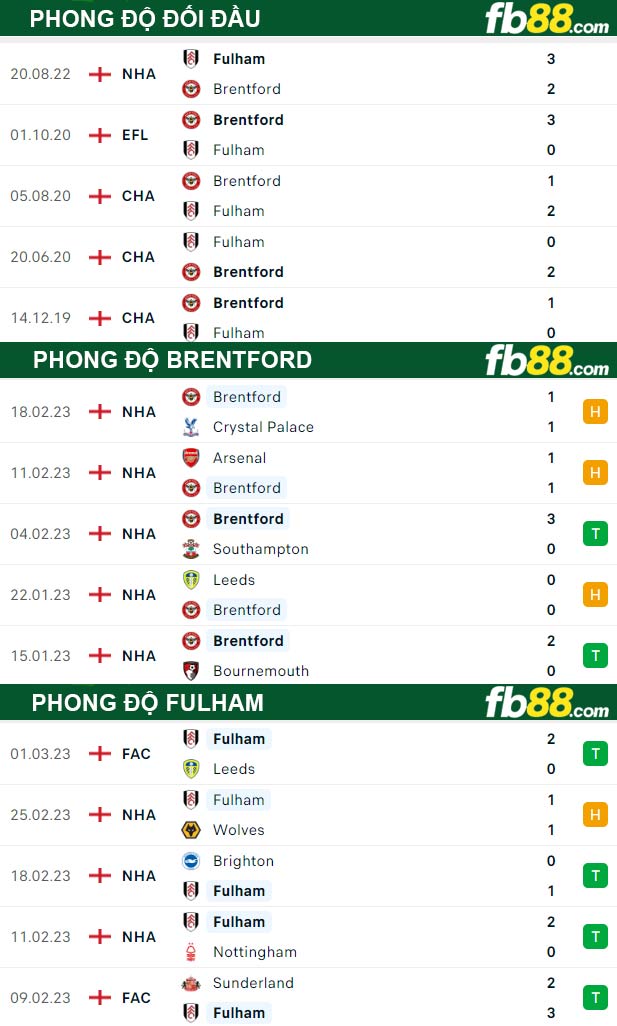 Fb88 bảng kèo trận đấu Brentford vs Fulham