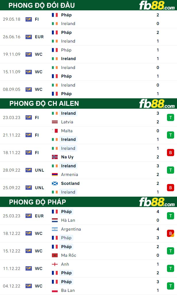 Fb88 thông số trận đấu CH Ailen vs Pháp