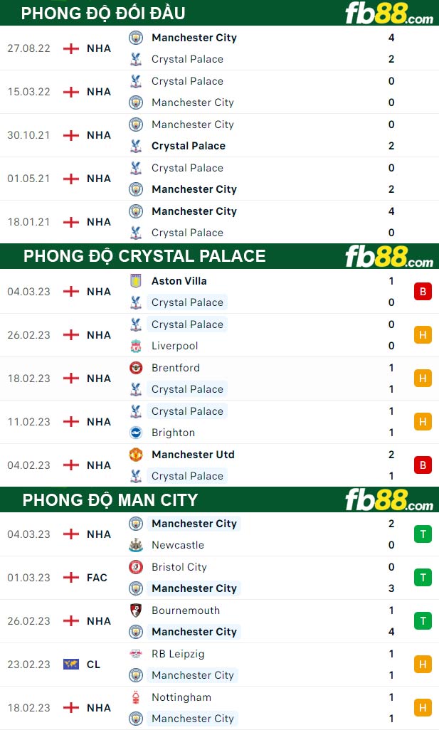 Fb88 thông số trận đấu Crystal Palace vs Man City