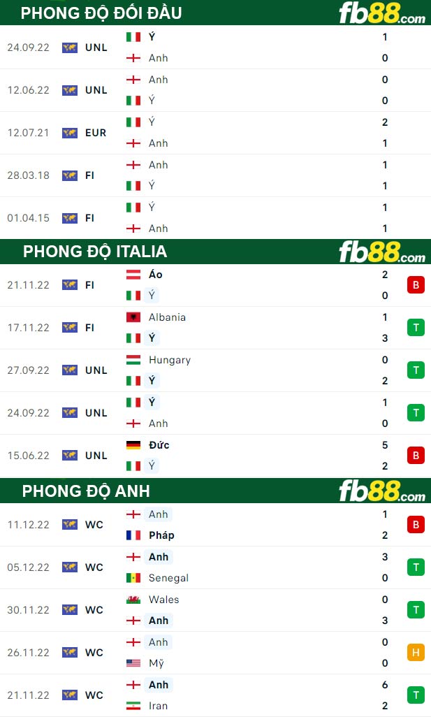Fb88 thông số trận đấu Italia vs Anh
