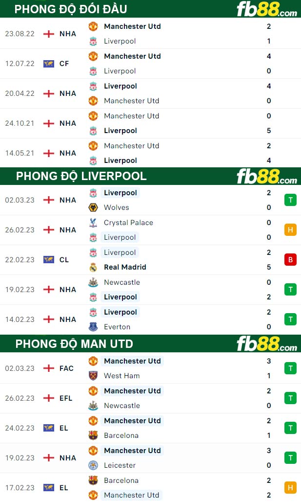 Fb88 thông số trận đấu Liverpool vs Man Utd