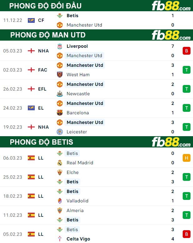 Fb88 thông số trận đấu Man Utd vs Betis